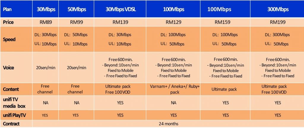 unifi home promotion paynothing