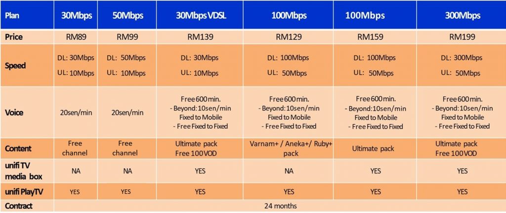 TM Unifi Home Promotion | Unifi Fibre Broadband